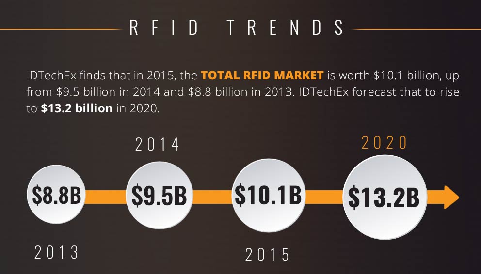 RFID in infographics